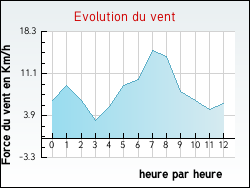 Evolution du vent de la ville Beaumont-sur-L�ze