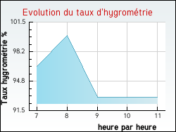 Evolution du taux d'hygromtrie de la ville Beaumont