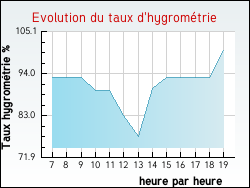 Evolution du taux d'hygrom�trie de la ville Beaumont