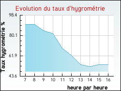 Evolution du taux d'hygrom�trie de la ville Beaumont