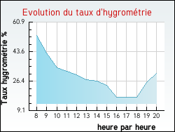 Evolution du taux d'hygrom�trie de la ville Beaumont