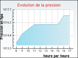 Evolution de la pression de la ville Beaumont