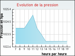 Evolution de la pression de la ville Beaumont