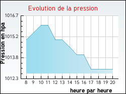 Evolution de la pression de la ville Beaumont