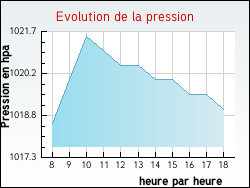 Evolution de la pression de la ville Beaumont
