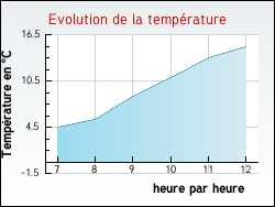 Evolution de la temprature de la ville de Beaumont