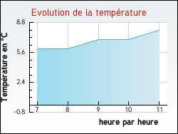 Evolution de la temprature de la ville de Beaumont