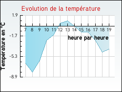 Evolution de la temp�rature de la ville de Beaumont