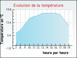 Evolution de la temp�rature de la ville de Beaumont