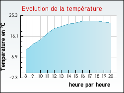 Evolution de la temp�rature de la ville de Beaumont