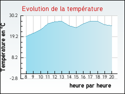 Evolution de la temp�rature de la ville de Beaumont