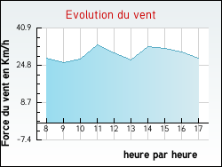 Evolution du vent de la ville Beaumont