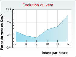 Evolution du vent de la ville Beaumont