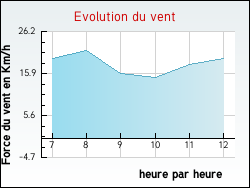Evolution du vent de la ville Beaumont