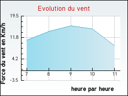 Evolution du vent de la ville Beaumont