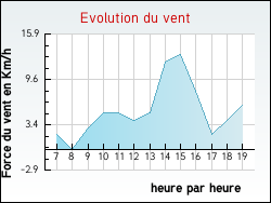 Evolution du vent de la ville Beaumont