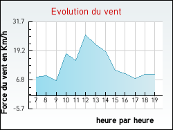 Evolution du vent de la ville Beaumont