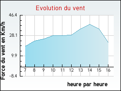 Evolution du vent de la ville Beaumont