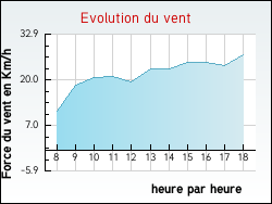 Evolution du vent de la ville Beaumont
