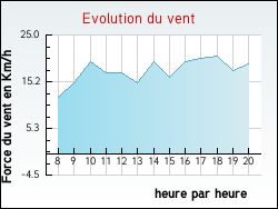 Evolution du vent de la ville Beaumont