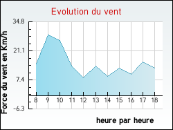 Evolution du vent de la ville Beaumont