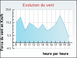 Evolution du vent de la ville Beaumont