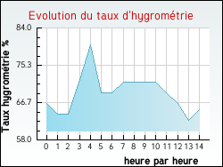 Evolution du taux d'hygrom�trie de la ville Beaune-la-Rolande