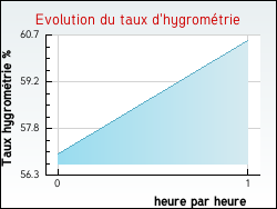 Evolution du taux d'hygrom�trie de la ville Beaune-la-Rolande