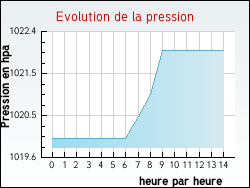 Evolution de la pression de la ville Beaune-la-Rolande
