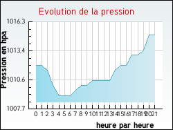 Evolution de la pression de la ville Beaune-la-Rolande