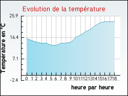 Evolution de la temprature de la ville de Beaune-la-Rolande