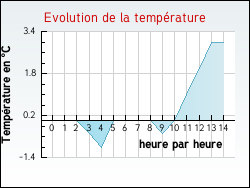 Evolution de la temp�rature de la ville de Beaune-la-Rolande