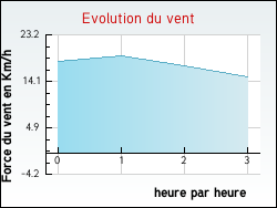 Evolution du vent de la ville Beaune-la-Rolande