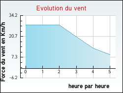 Evolution du vent de la ville Beaune-les-Mines