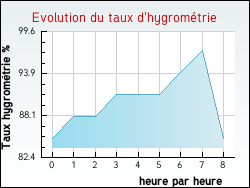 Evolution du taux d'hygromtrie de la ville Beaune