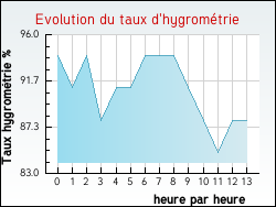 Evolution du taux d'hygromtrie de la ville Beaurainville