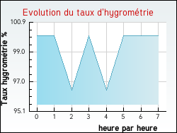 Evolution du taux d'hygrom�trie de la ville Beaurainville