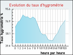 Evolution du taux d'hygrom�trie de la ville Beaurainville