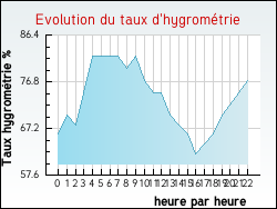 Evolution du taux d'hygrom�trie de la ville Beaurainville