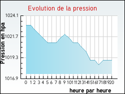Evolution de la pression de la ville Beaurainville
