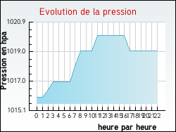 Evolution de la pression de la ville Beaurainville