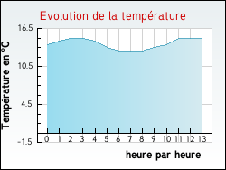 Evolution de la temprature de la ville de Beaurainville