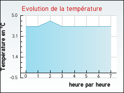 Evolution de la temp�rature de la ville de Beaurainville