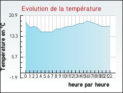 Evolution de la temp�rature de la ville de Beaurainville