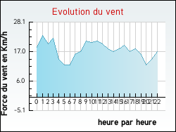Evolution du vent de la ville Beaurainville