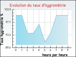 Evolution du taux d'hygrométrie de la ville Beauregard-Baret
