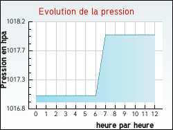 Evolution de la pression de la ville Beaurepaire
