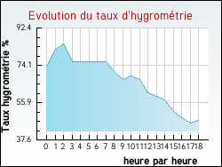 Evolution du taux d'hygrométrie de la ville Beaurepaire