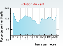 Evolution du vent de la ville Beaurepaire