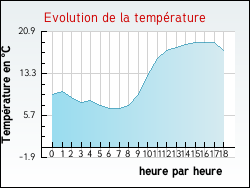 Evolution de la temp�rature de la ville de Beaussac